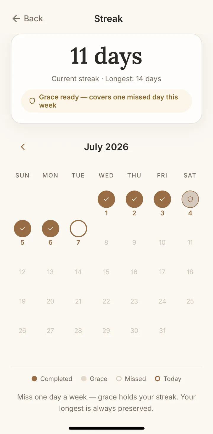 Faith Jar streak calendar - 11 days, with a grace day protecting one missed day this week
